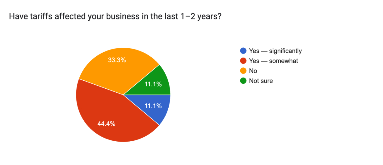 Original research chart showing reported business effects of policy changes