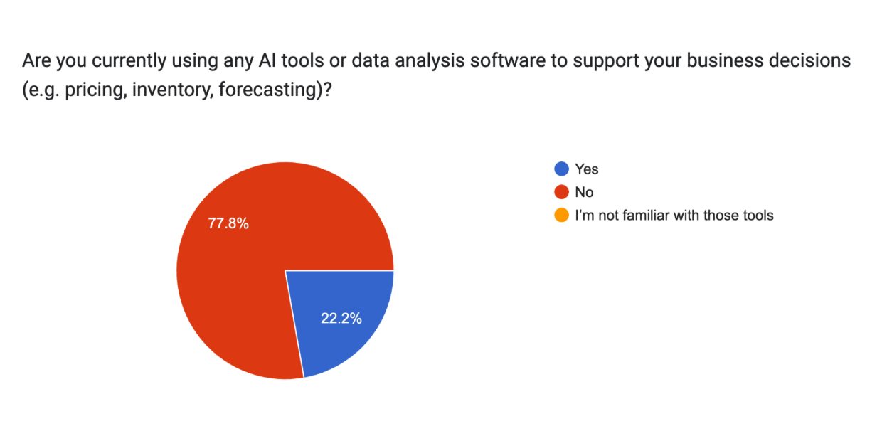 Original research chart showing use of AI or data-analysis tools among surveyed businesses